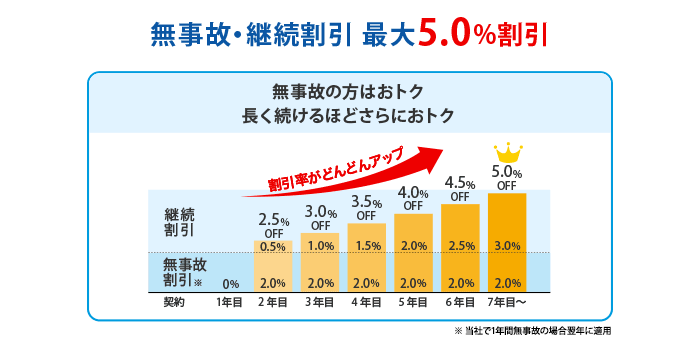 損保 更新 デザイン イー