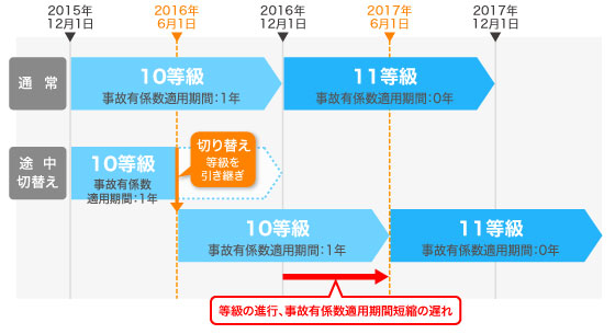 保険期間の途中で自動車保険を切り替えることができますか 自動車保険のイーデザイン損保