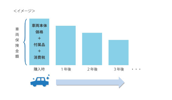 車両保険金額はいくらに設定したらいいですか 自動車保険のイーデザイン損保