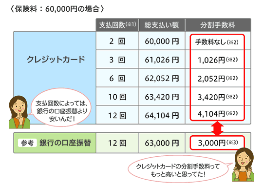 クレジットカード会社の分割手数料は割高では 自動車保険のイーデザイン損保