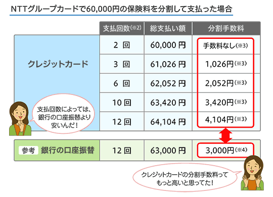 NTTO[vJ[h60,000~̕ی𕪊Ďxꍇ