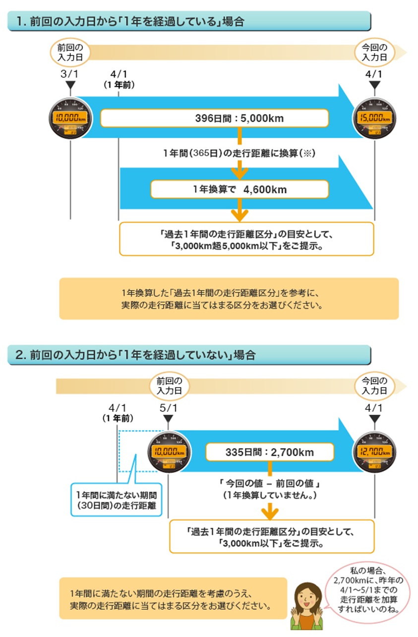 入力した積算走行距離計の値から どのように 過去１年間の走行距離区分 を提示しているのですか 自動車保険のイーデザイン損保