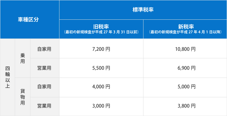 自動車 軽 重量 税