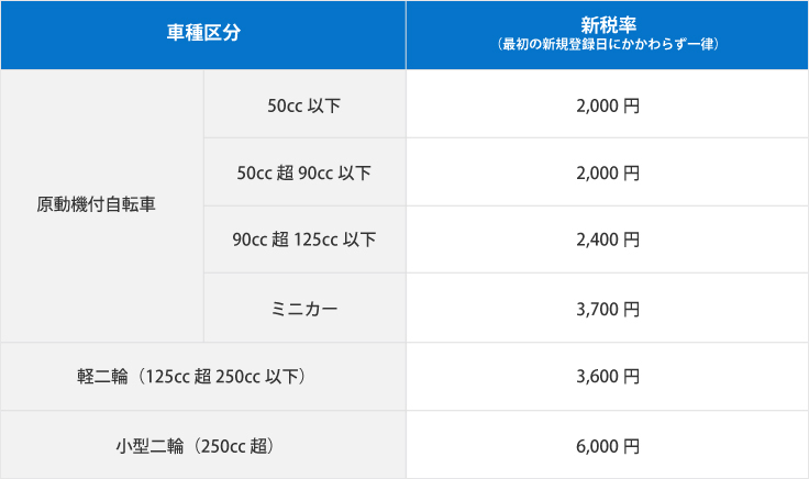 いつ 自動車 税