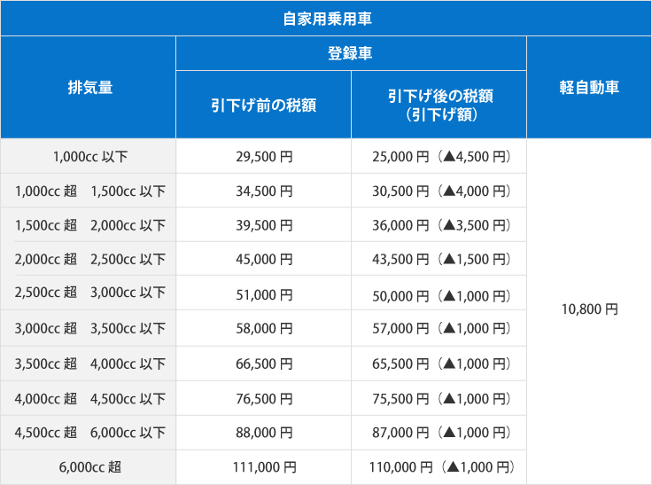 自動車を所有するのに必要となる税金の種類は 自動車保険のイーデザイン損保