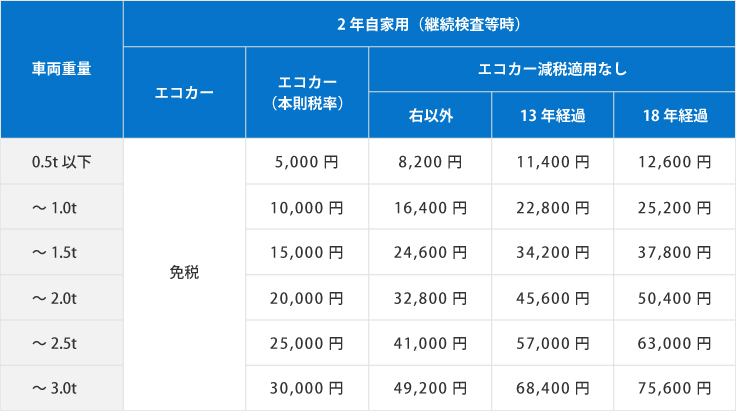 自動車を所有するのに必要となる税金の種類は 自動車保険のイーデザイン損保