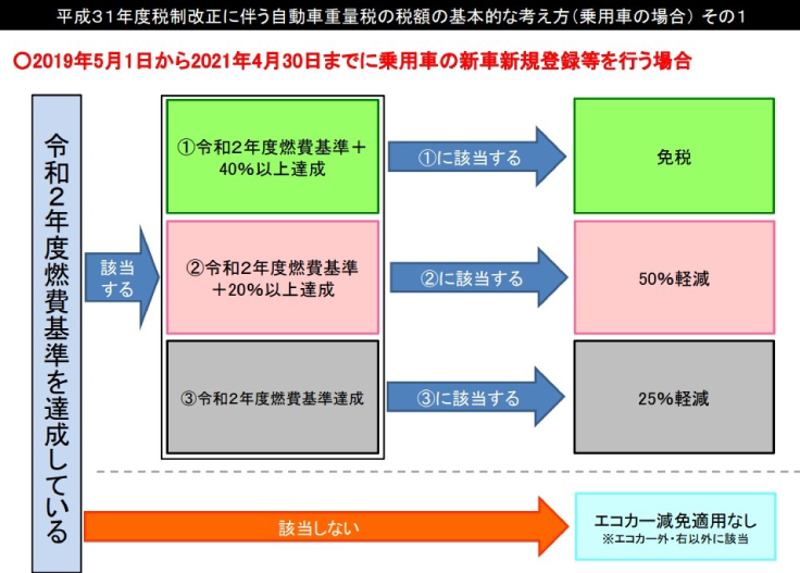 自動車重量税 納税タイミングやエコカー減税について解説 自動車保険のイーデザイン損保