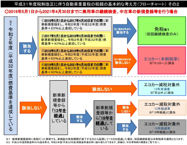 自動車重量税 納税タイミングやエコカー減税について解説 自動車保険のイーデザイン損保