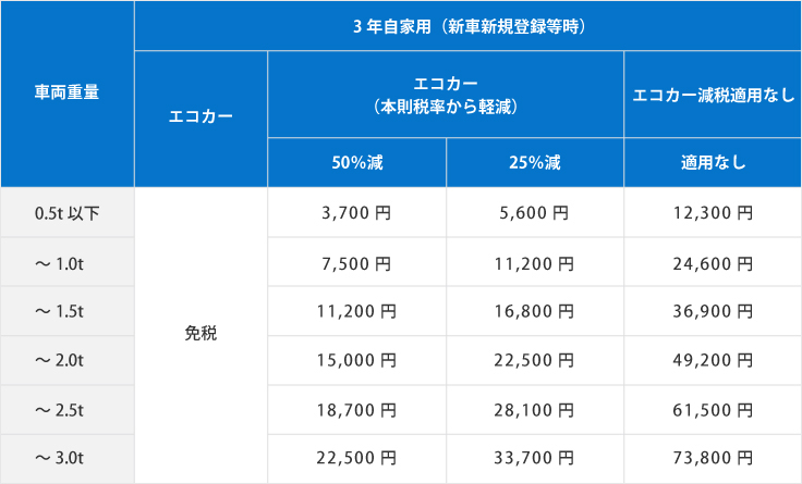 税 自動車 重量