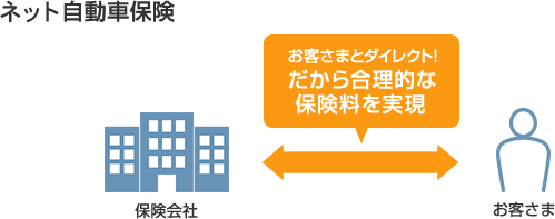 ネット自動車保険 と 代理店型自動車保険 の違い 自動車保険のイーデザイン損保