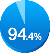 94.4％