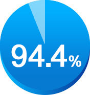 94.4%