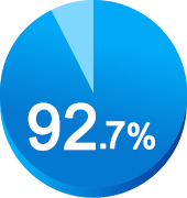94.4％