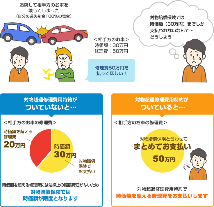 対物超過修理費用特約 自動車保険のイーデザイン損保