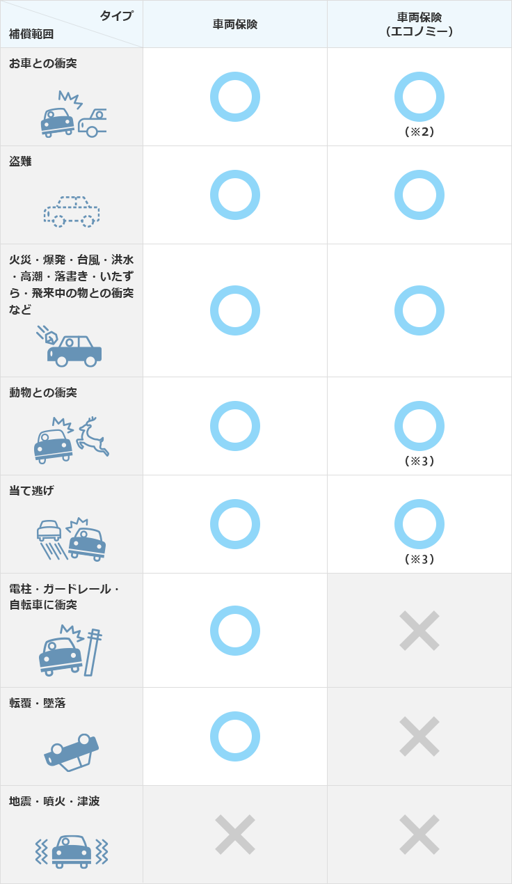 車両保険の補償範囲の選び方 自動車保険のイーデザイン損保