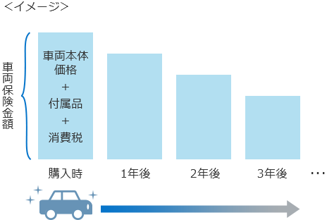 車両保険の保険金額の選び方 自動車保険のイーデザイン損保