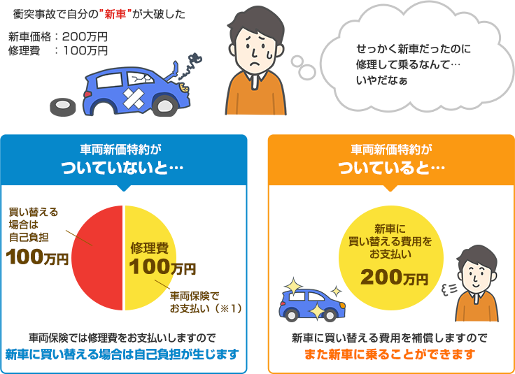 車両新価特約 自動車保険のイーデザイン損保