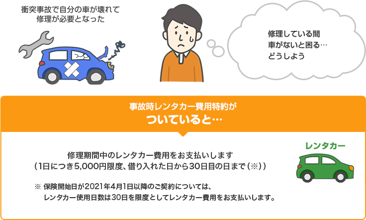 事故時レンタカー費用特約 自動車保険のイーデザイン損保