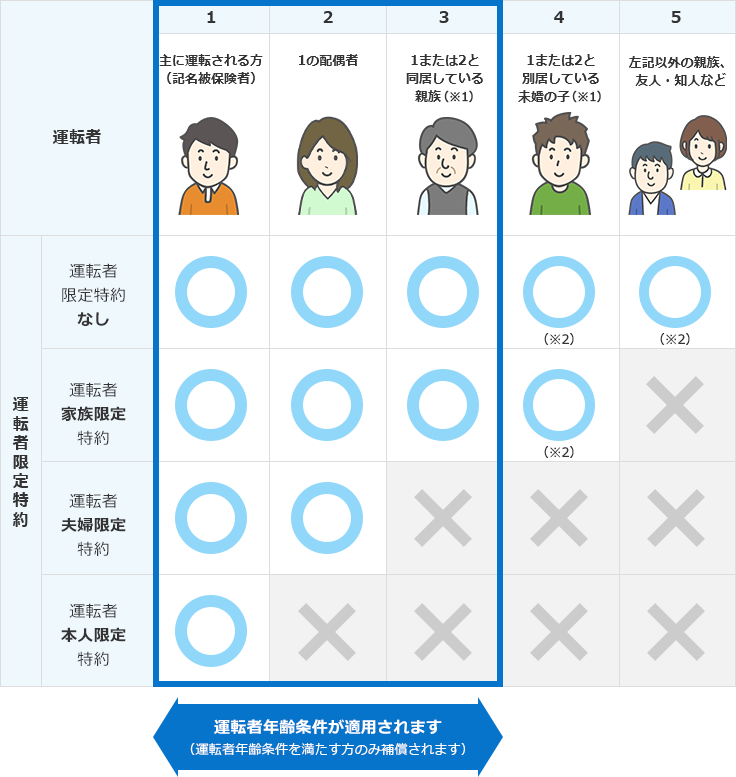 補償される運転者の範囲について 自動車保険のイーデザイン損保