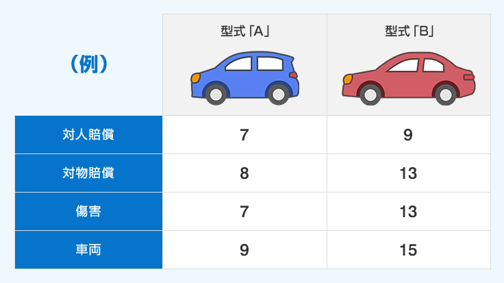 型式別料率クラス制度 自動車保険のイーデザイン損保