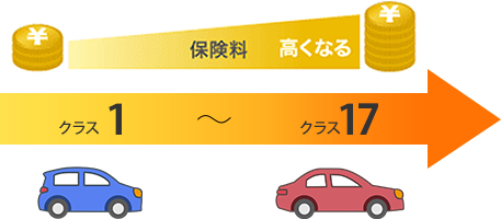 型式別料率クラス制度 自動車保険のイーデザイン損保