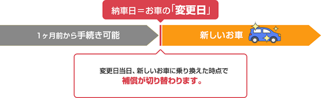 お車の入替 車両入替 手続き 自動車保険のイーデザイン損保