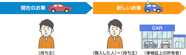 お車の入替 車両入替 手続き 自動車保険のイーデザイン損保