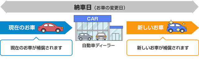 お車の入替 車両入替 手続き 自動車保険のイーデザイン損保