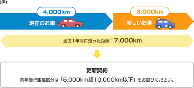 お車の入替 車両入替 手続き 自動車保険のイーデザイン損保