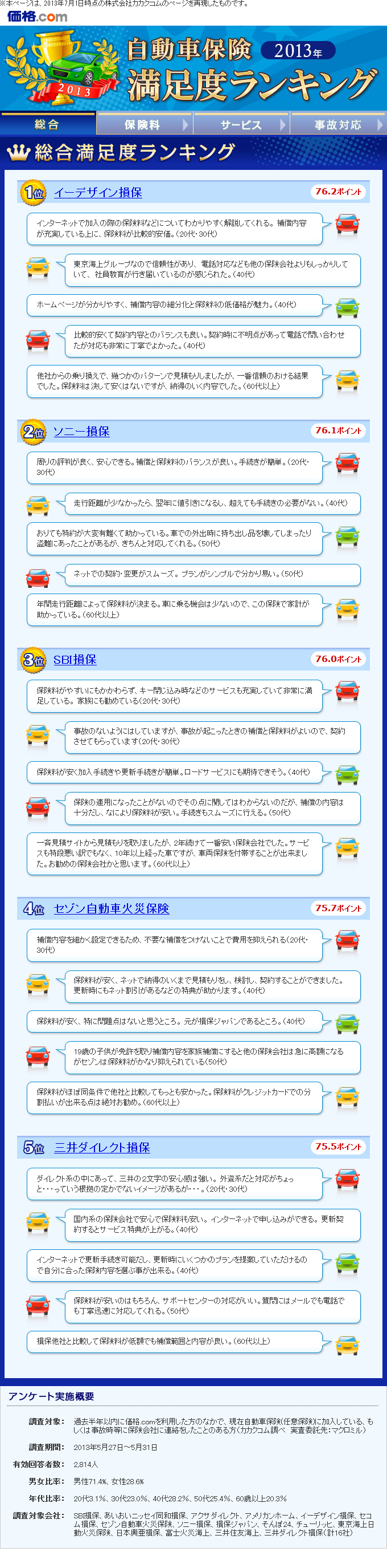 自動車保険お客さま満足度ランキング受賞履歴 自動車保険のイーデザイン損保